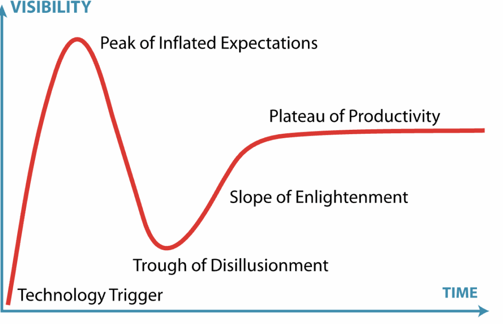 Diagram of Gartner’s hype cycle showing five stages of a technology’s visibility over time: Technology Trigger, Peak of Inflated Expectations, Trough of Disillusionment, Slope of Enlightenment, and Plateau of Productivity