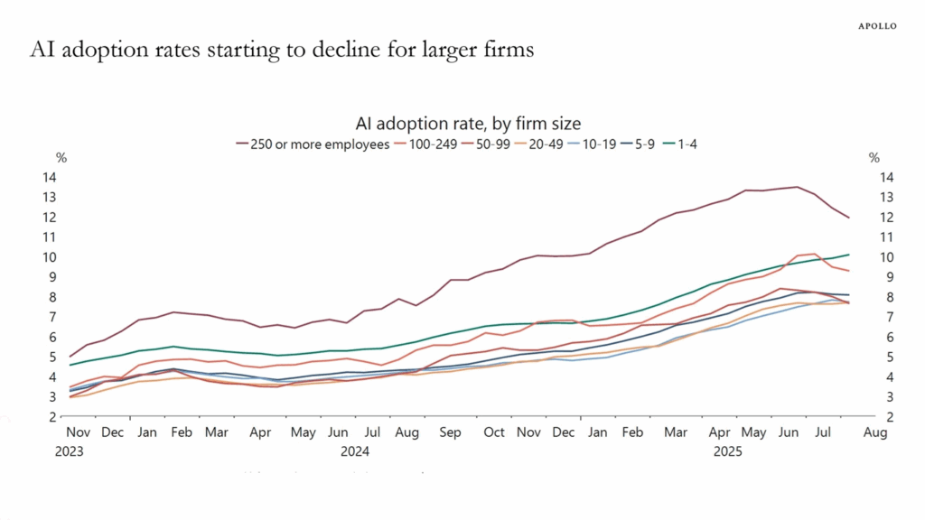 Line chart titled “AI adoption rates starting to decline for larger firms,” showing AI adoption rate by firm size from November 2023 to August 2025. Firms with 250 or more employees rose steadily to about 14% by June 2025 before declining to around 12% in August.